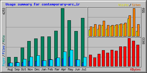 Usage summary for contemporary-arc.ir